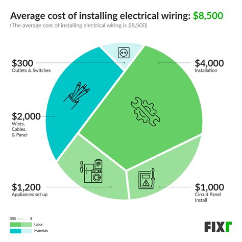 cost to replace a single.wire in electric.box|cost to rewire electrical panel.